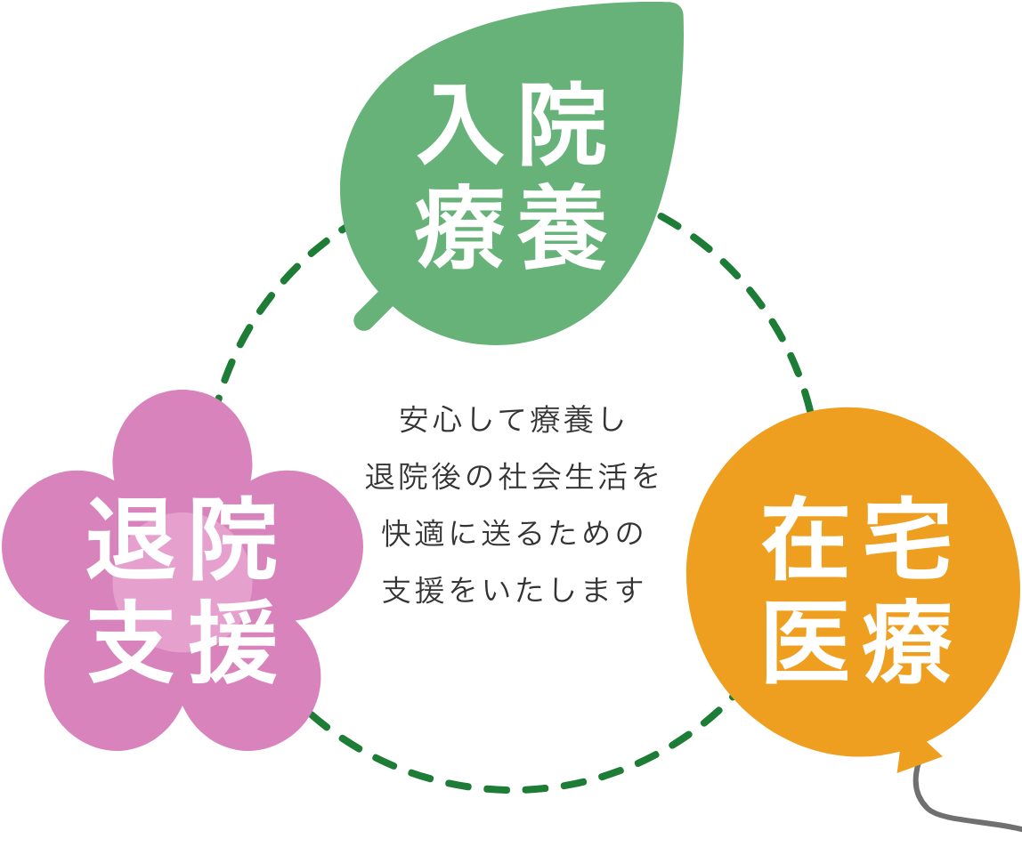 安心して療養し退院後の社会生活を快適に送るための支援をいたします