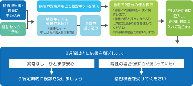 郵送大腸がん検診の流れ